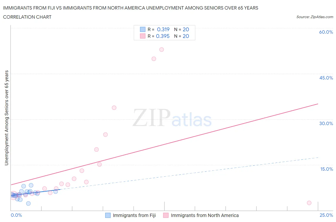 Immigrants from Fiji vs Immigrants from North America Unemployment Among Seniors over 65 years