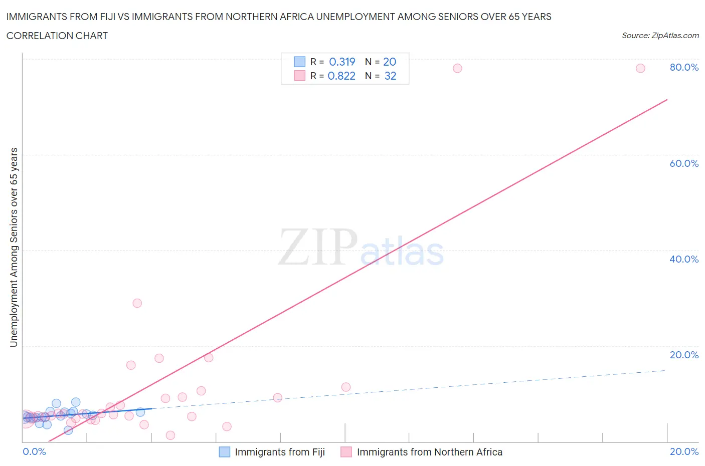 Immigrants from Fiji vs Immigrants from Northern Africa Unemployment Among Seniors over 65 years