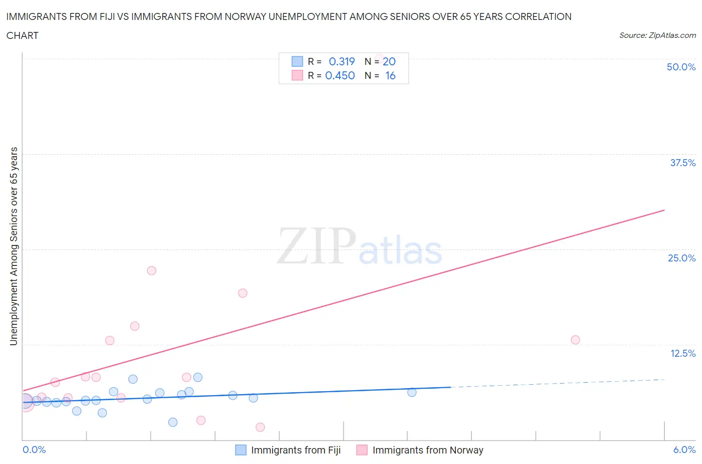 Immigrants from Fiji vs Immigrants from Norway Unemployment Among Seniors over 65 years