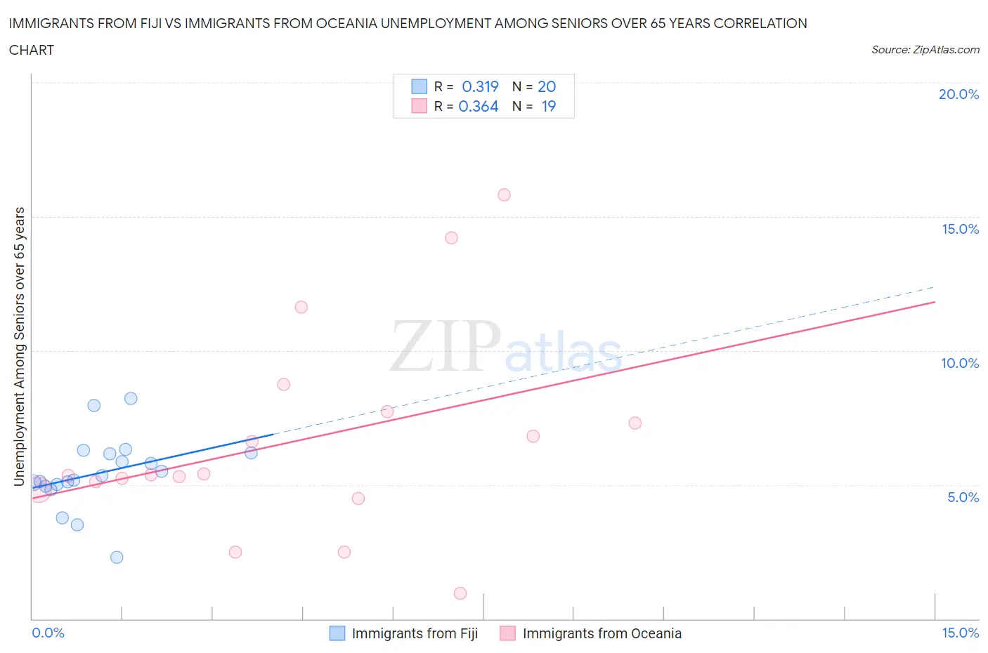 Immigrants from Fiji vs Immigrants from Oceania Unemployment Among Seniors over 65 years