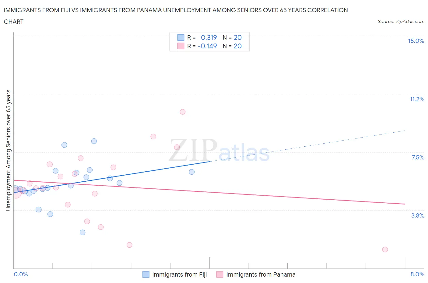 Immigrants from Fiji vs Immigrants from Panama Unemployment Among Seniors over 65 years