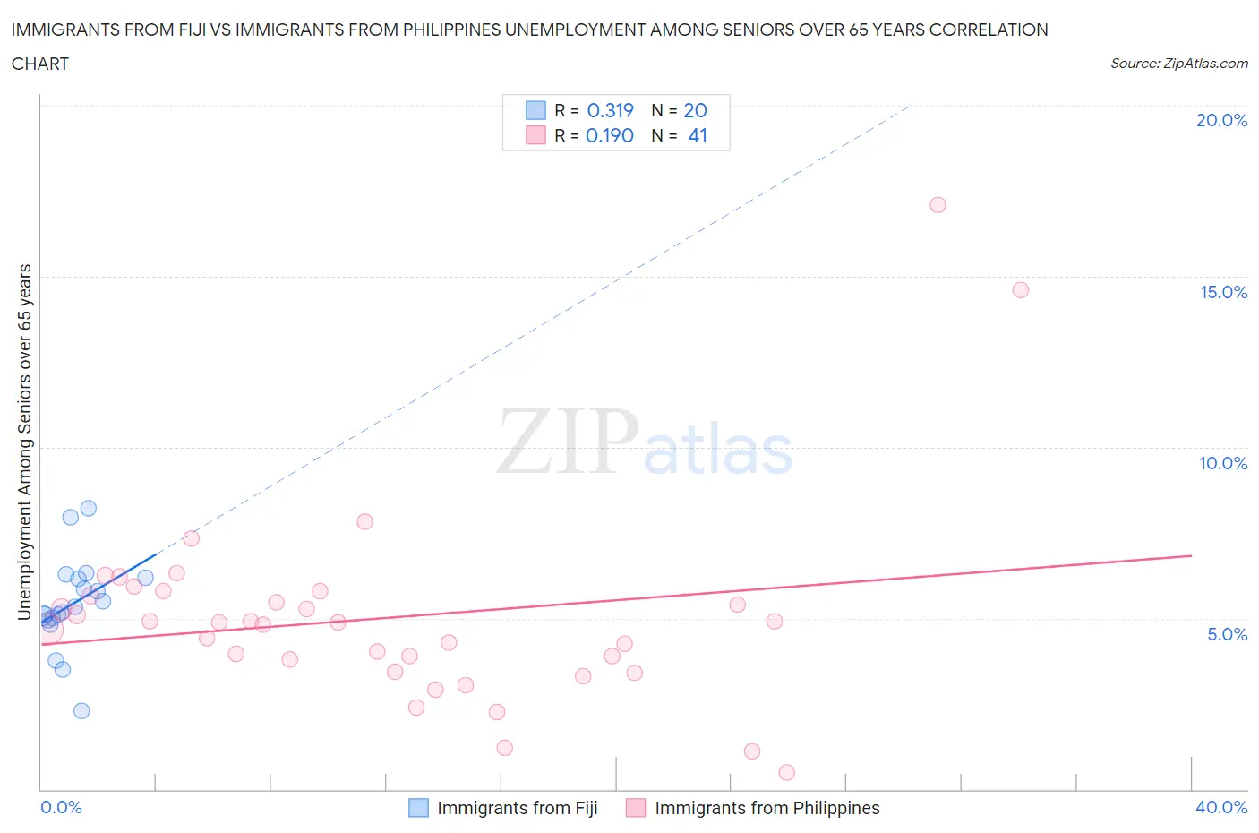 Immigrants from Fiji vs Immigrants from Philippines Unemployment Among Seniors over 65 years
