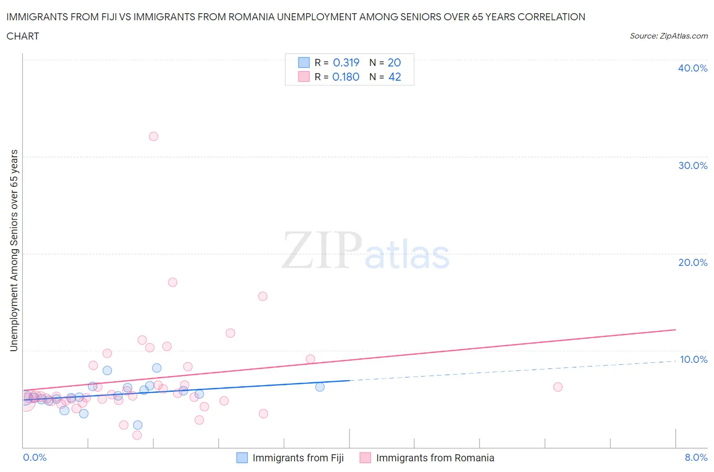 Immigrants from Fiji vs Immigrants from Romania Unemployment Among Seniors over 65 years