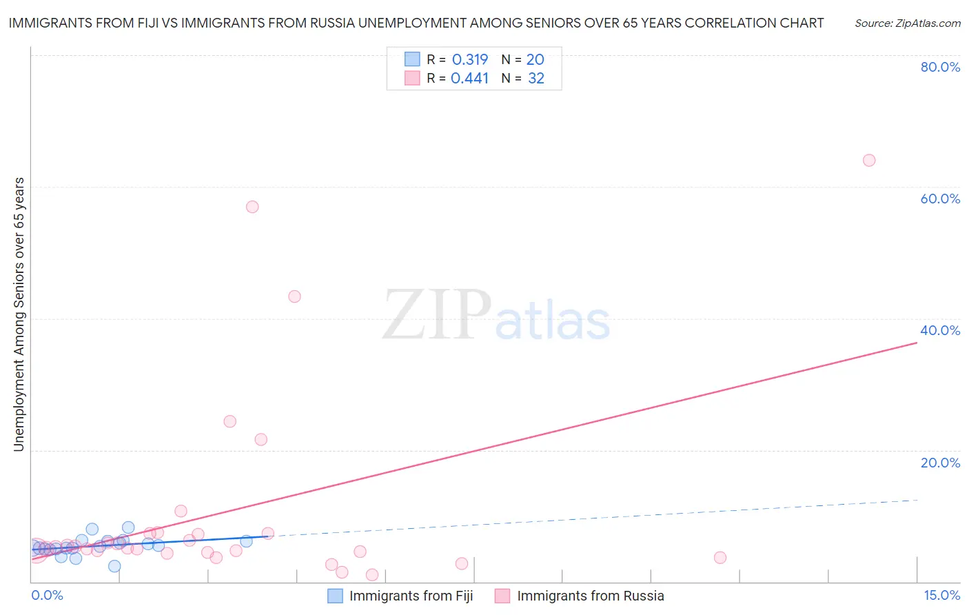 Immigrants from Fiji vs Immigrants from Russia Unemployment Among Seniors over 65 years
