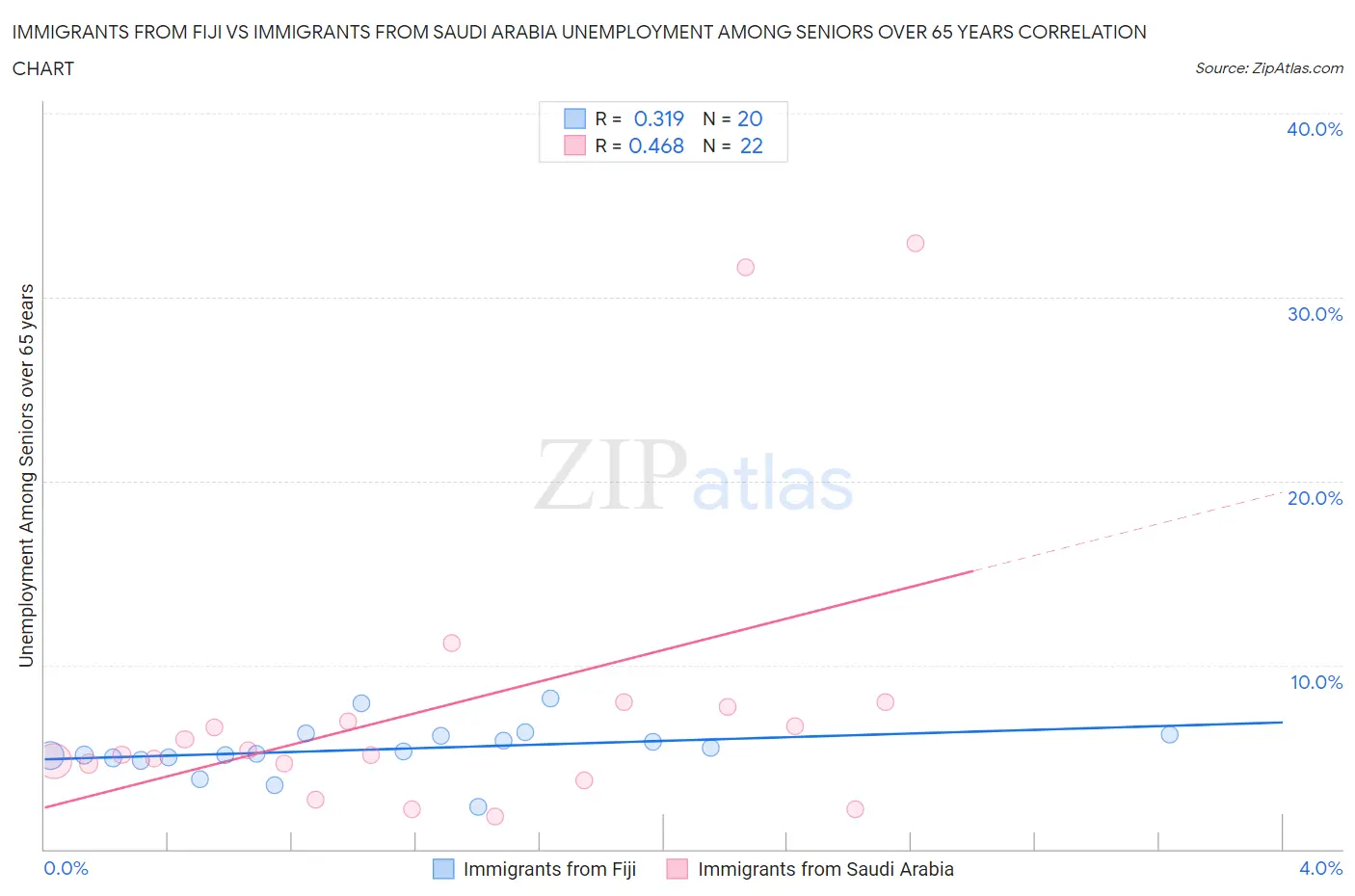 Immigrants from Fiji vs Immigrants from Saudi Arabia Unemployment Among Seniors over 65 years