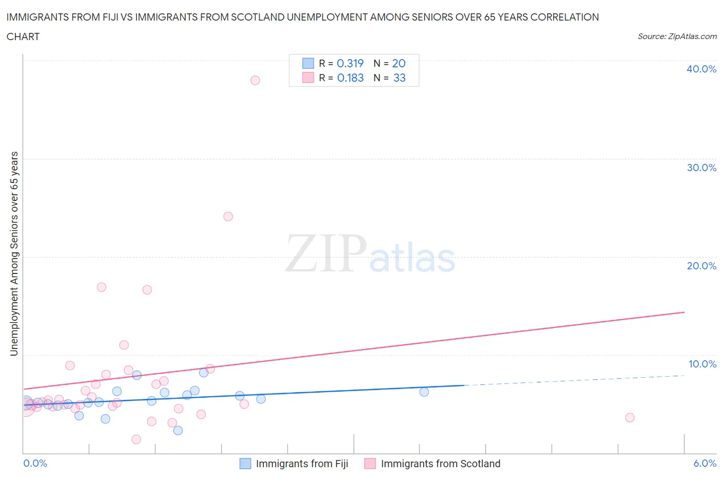 Immigrants from Fiji vs Immigrants from Scotland Unemployment Among Seniors over 65 years