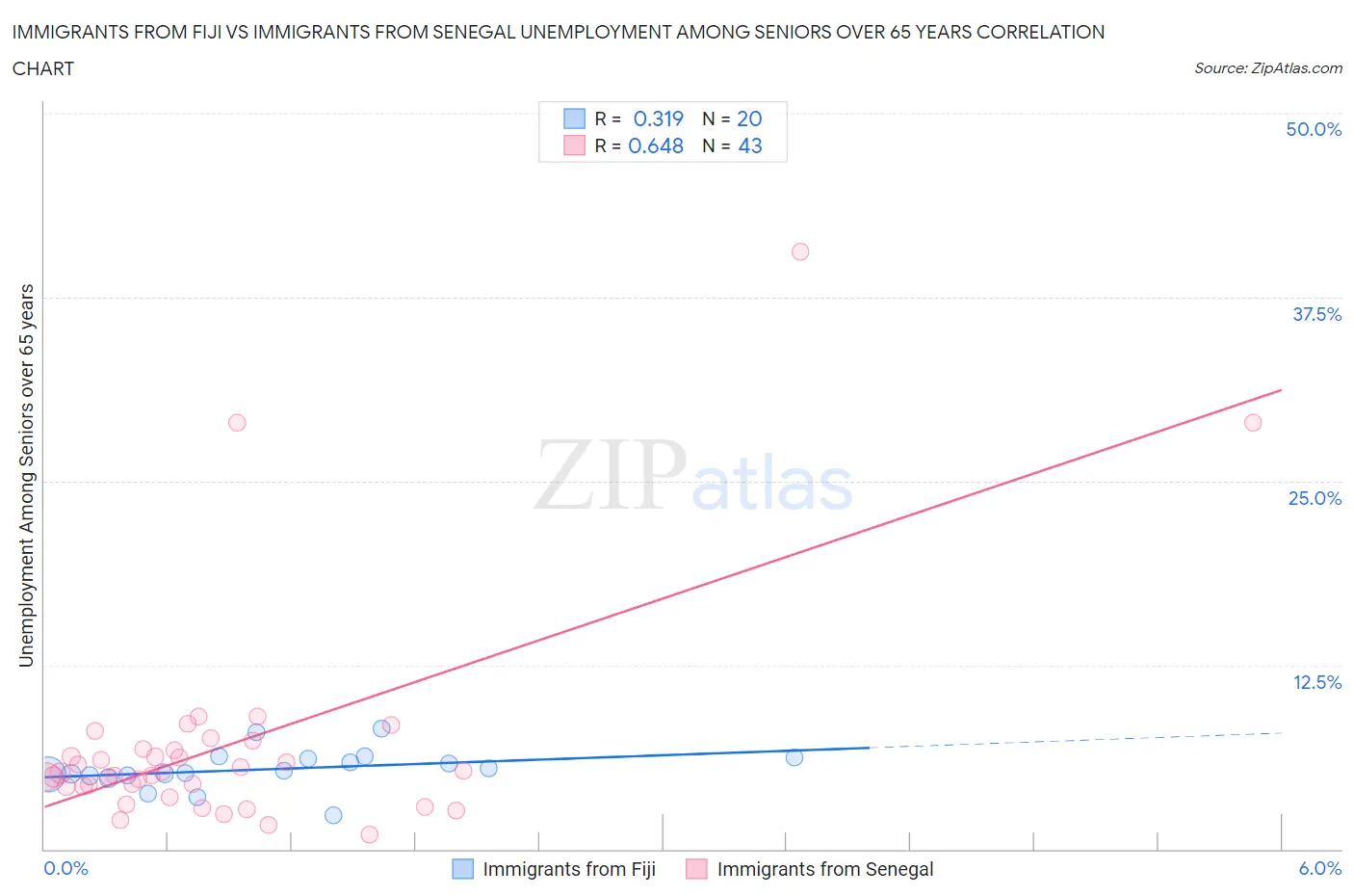 Immigrants from Fiji vs Immigrants from Senegal Unemployment Among Seniors over 65 years