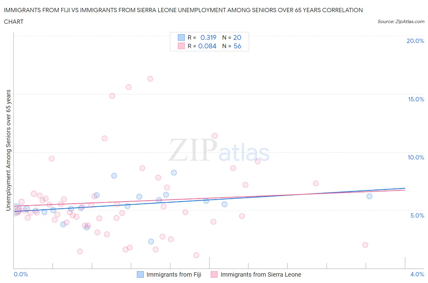 Immigrants from Fiji vs Immigrants from Sierra Leone Unemployment Among Seniors over 65 years