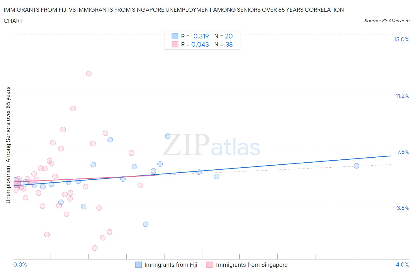 Immigrants from Fiji vs Immigrants from Singapore Unemployment Among Seniors over 65 years