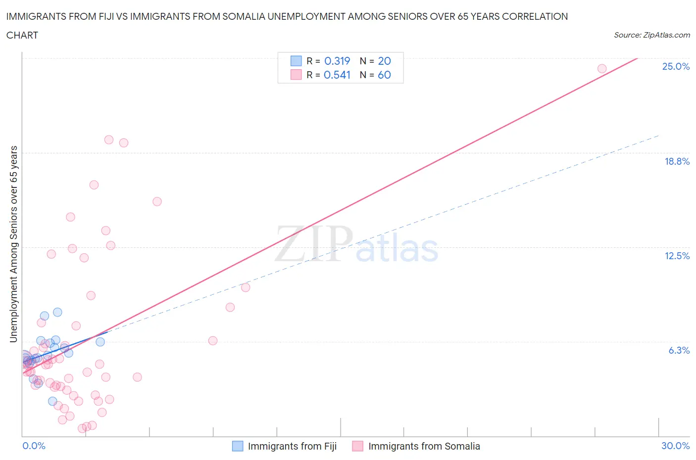 Immigrants from Fiji vs Immigrants from Somalia Unemployment Among Seniors over 65 years