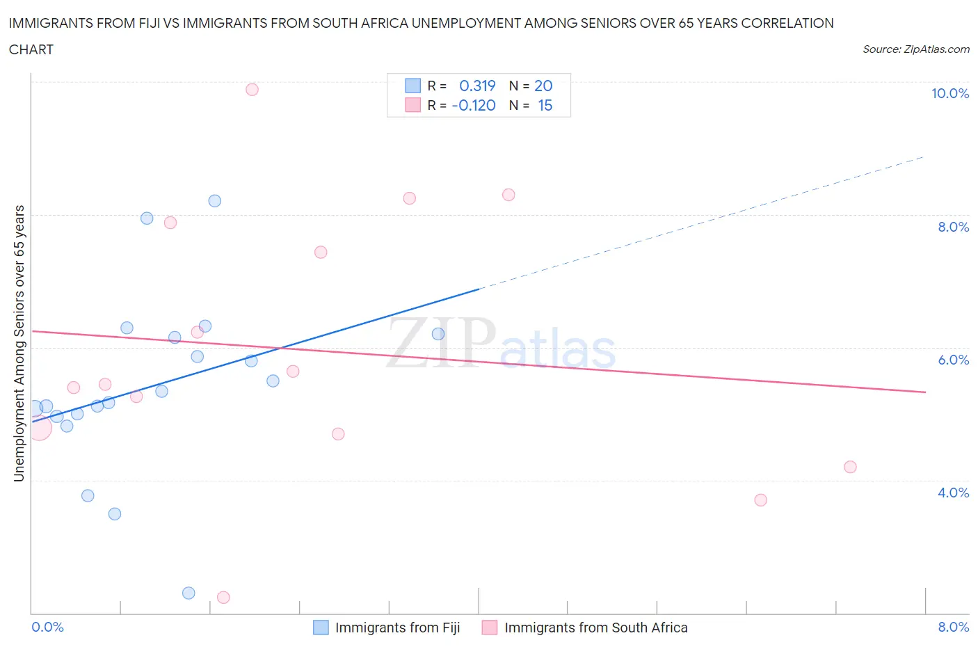 Immigrants from Fiji vs Immigrants from South Africa Unemployment Among Seniors over 65 years