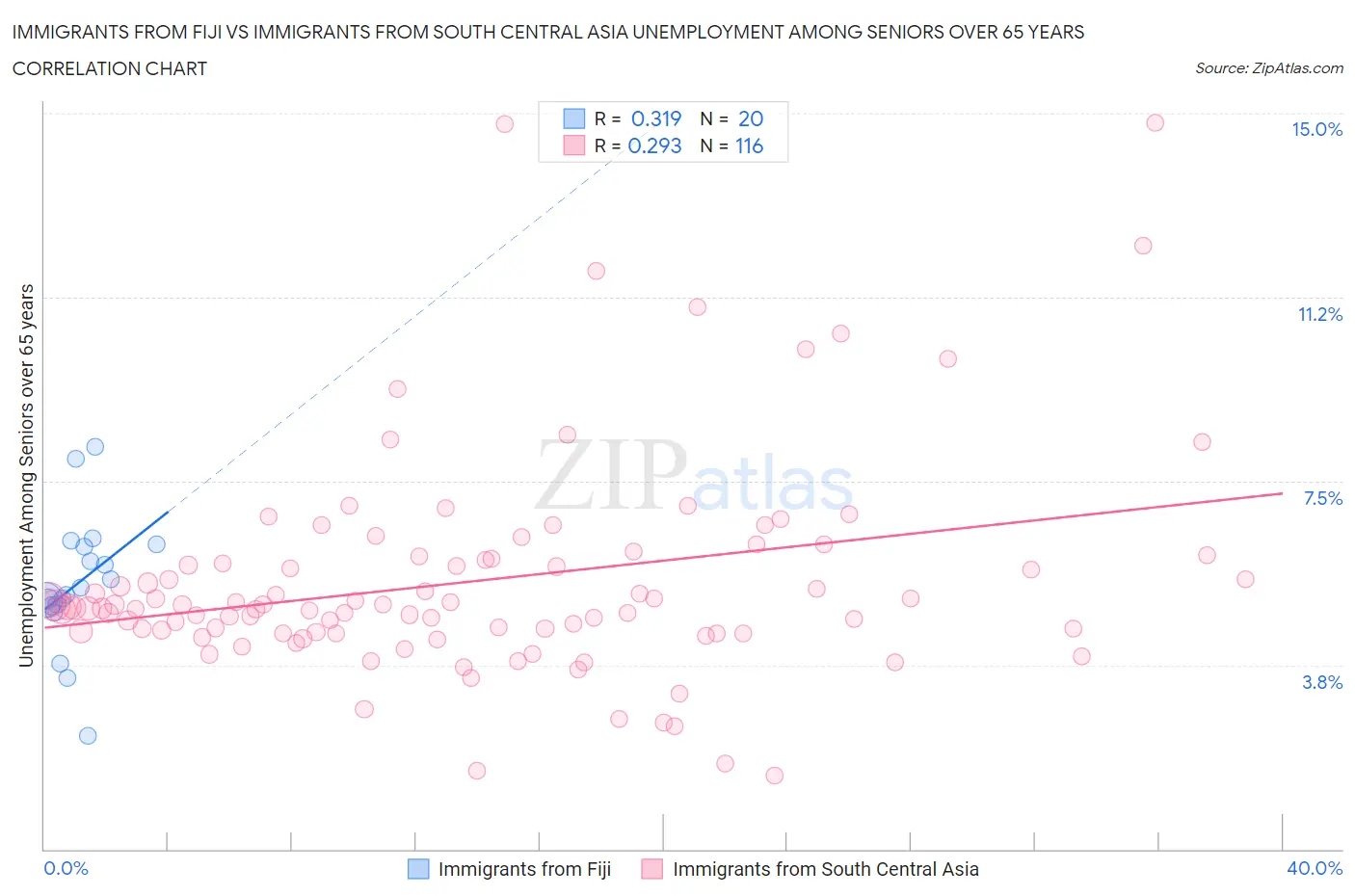 Immigrants from Fiji vs Immigrants from South Central Asia Unemployment Among Seniors over 65 years