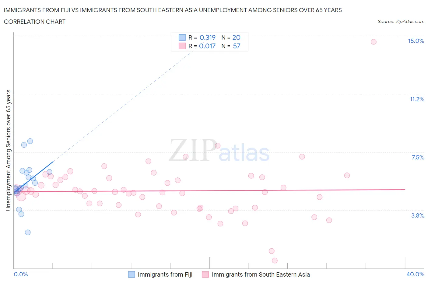 Immigrants from Fiji vs Immigrants from South Eastern Asia Unemployment Among Seniors over 65 years