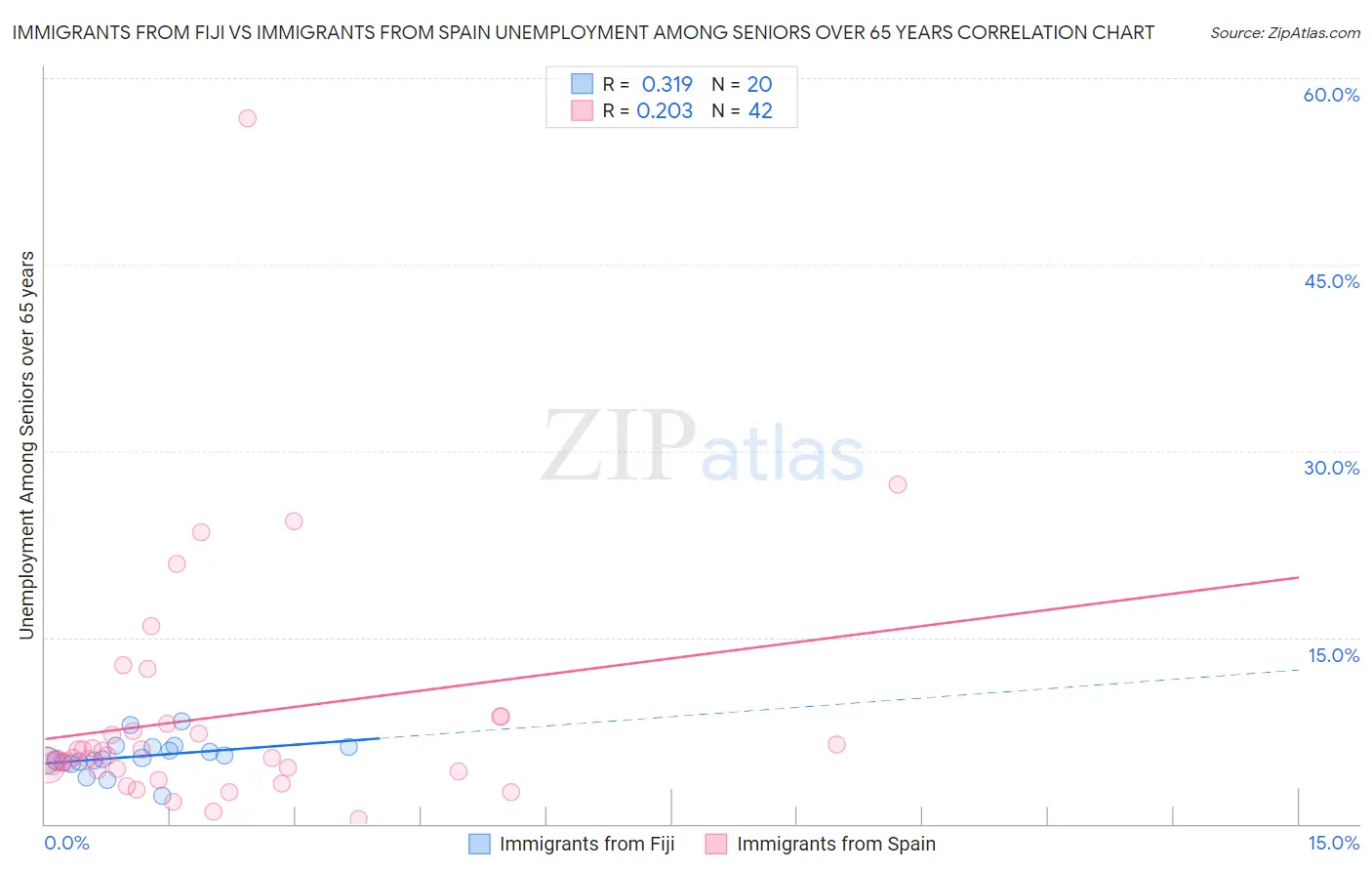 Immigrants from Fiji vs Immigrants from Spain Unemployment Among Seniors over 65 years