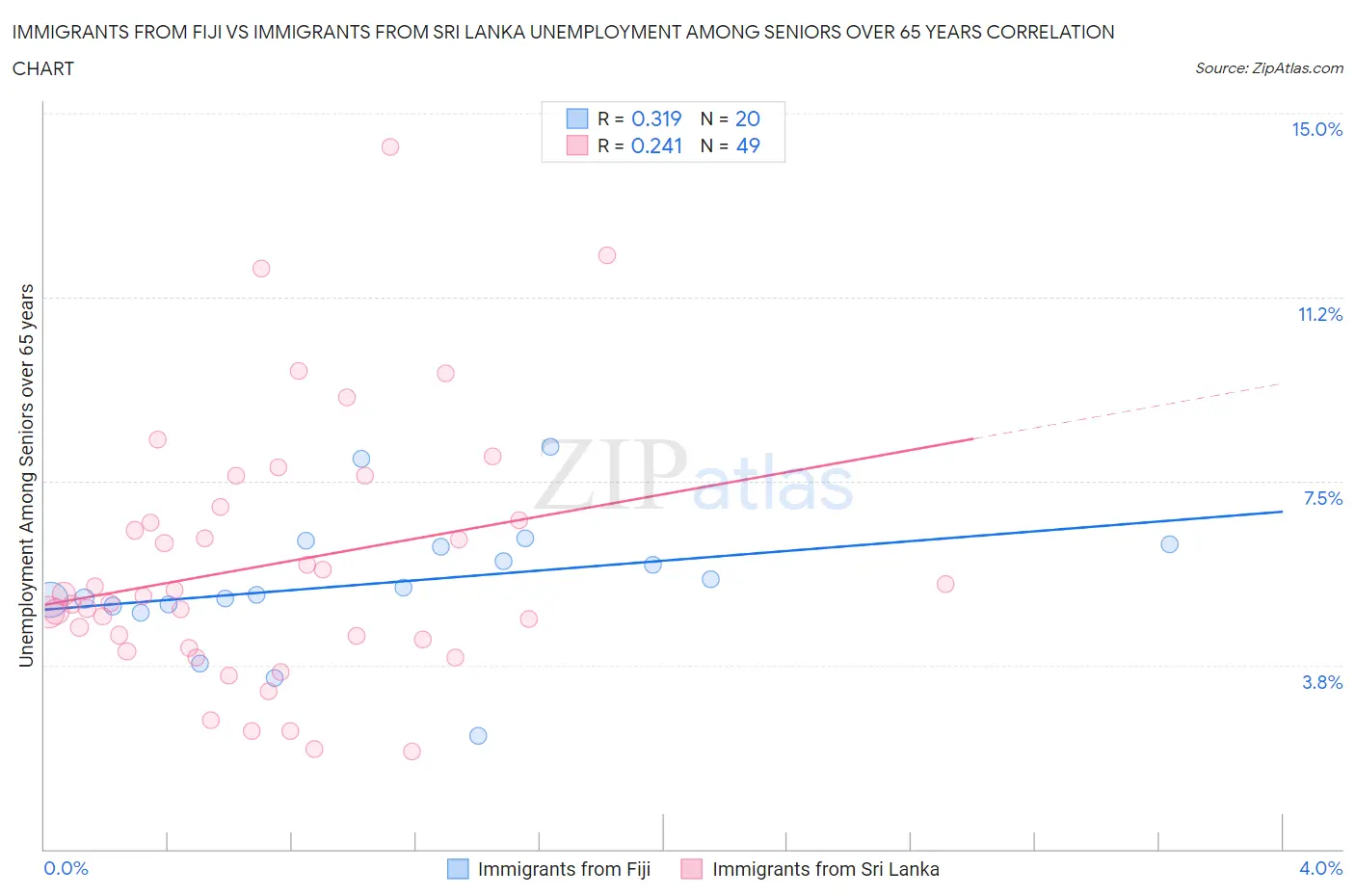 Immigrants from Fiji vs Immigrants from Sri Lanka Unemployment Among Seniors over 65 years