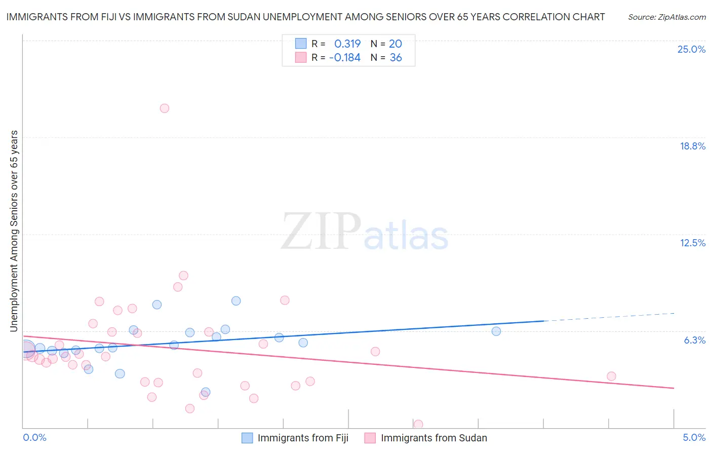 Immigrants from Fiji vs Immigrants from Sudan Unemployment Among Seniors over 65 years