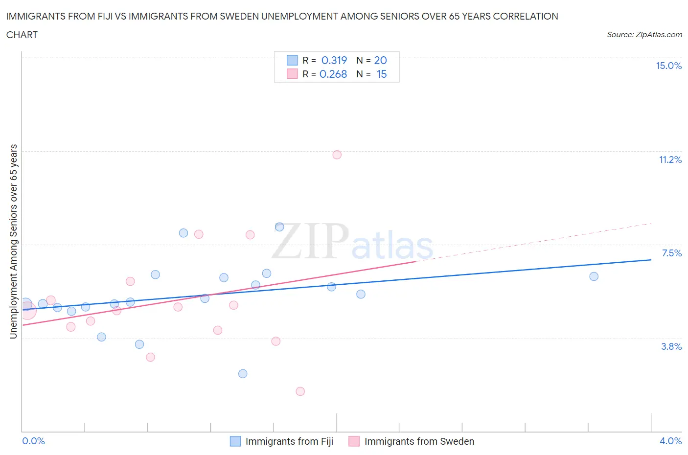 Immigrants from Fiji vs Immigrants from Sweden Unemployment Among Seniors over 65 years