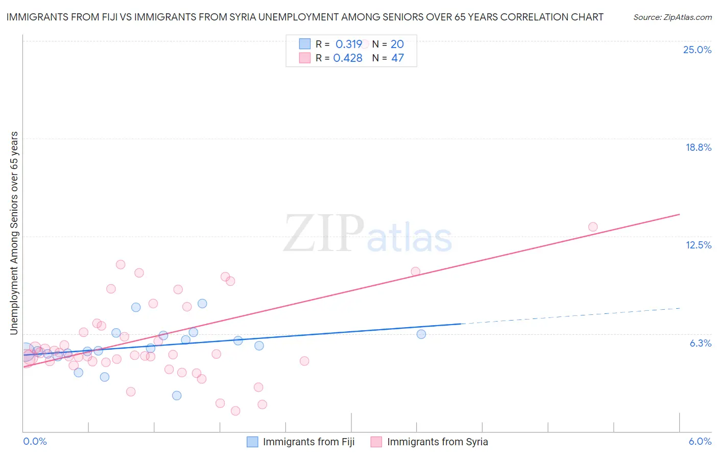 Immigrants from Fiji vs Immigrants from Syria Unemployment Among Seniors over 65 years