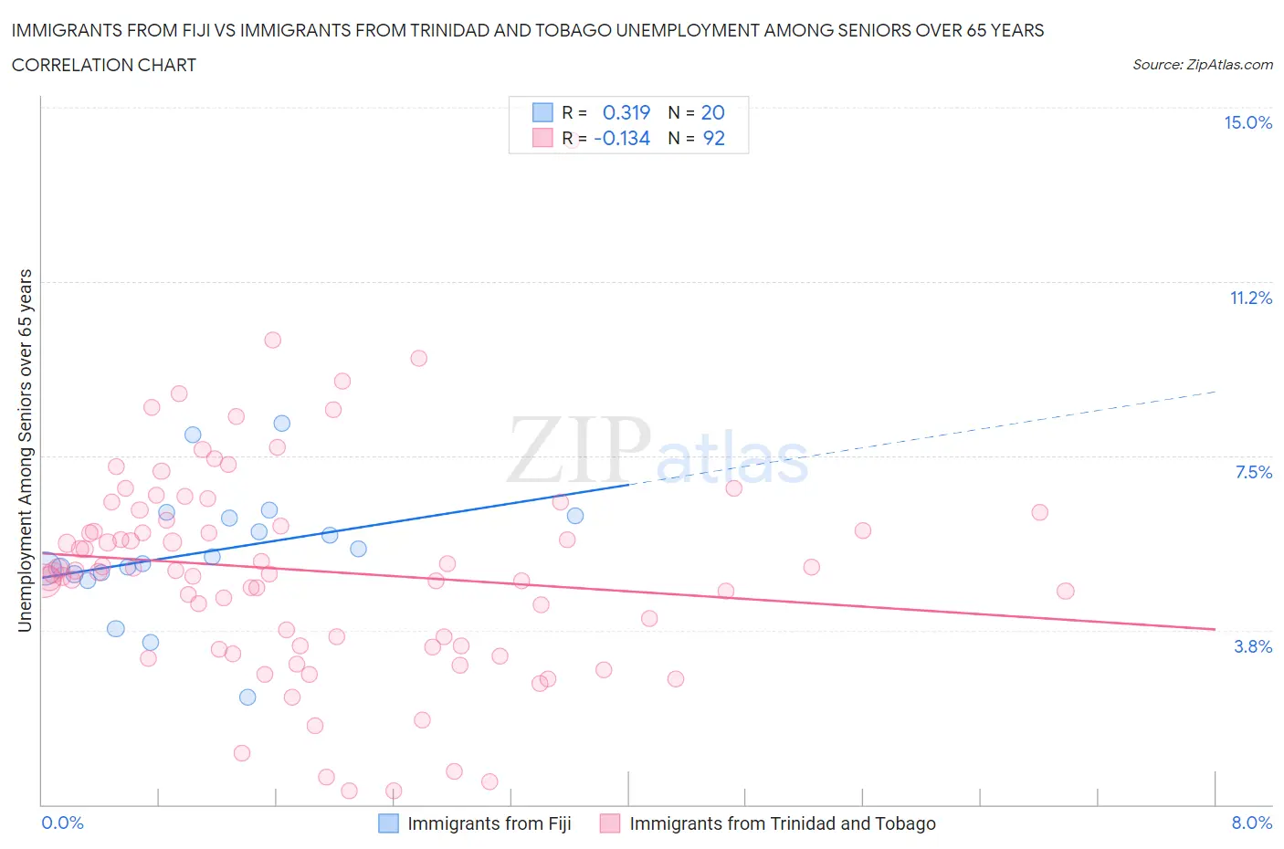 Immigrants from Fiji vs Immigrants from Trinidad and Tobago Unemployment Among Seniors over 65 years