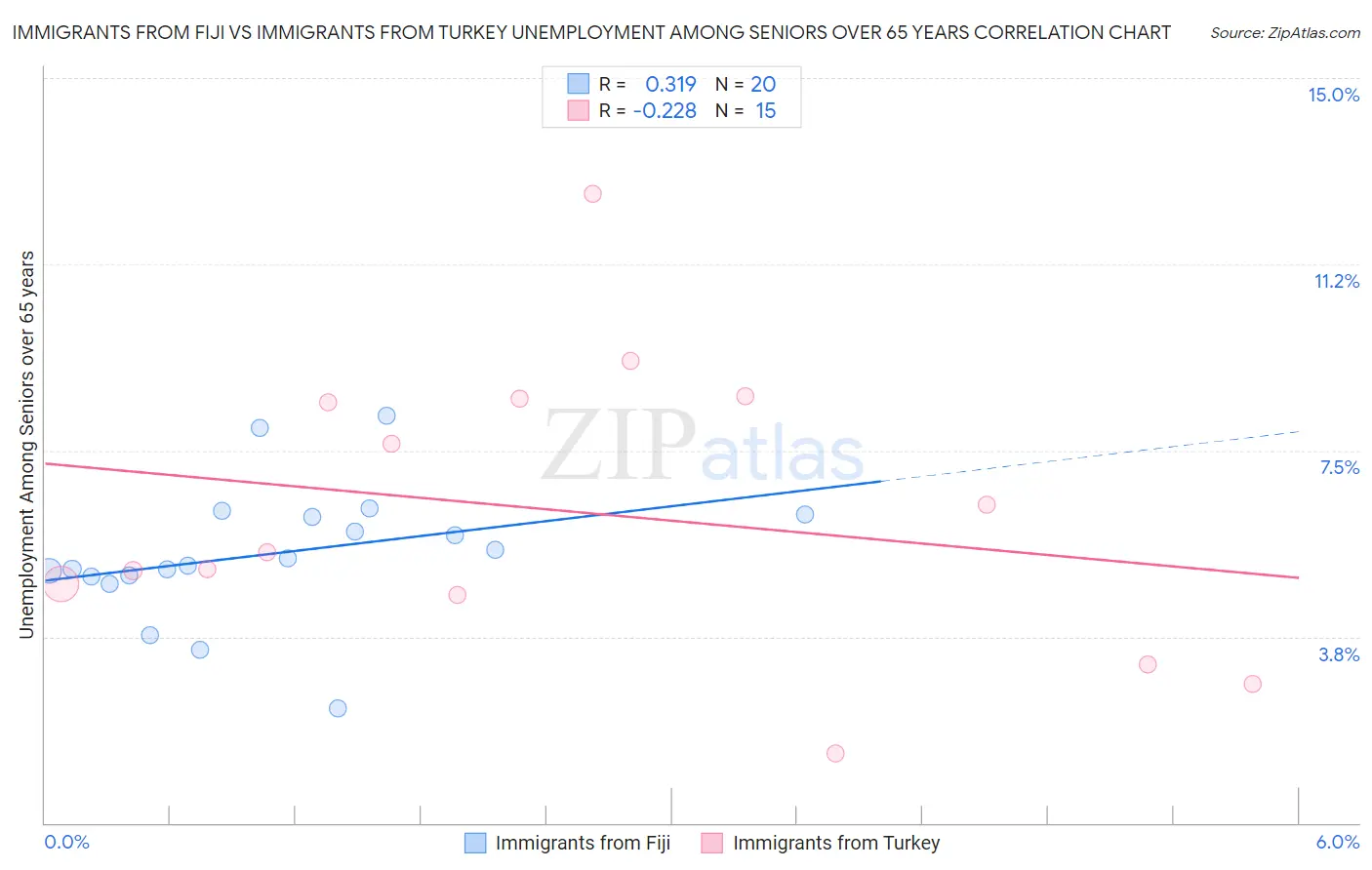 Immigrants from Fiji vs Immigrants from Turkey Unemployment Among Seniors over 65 years