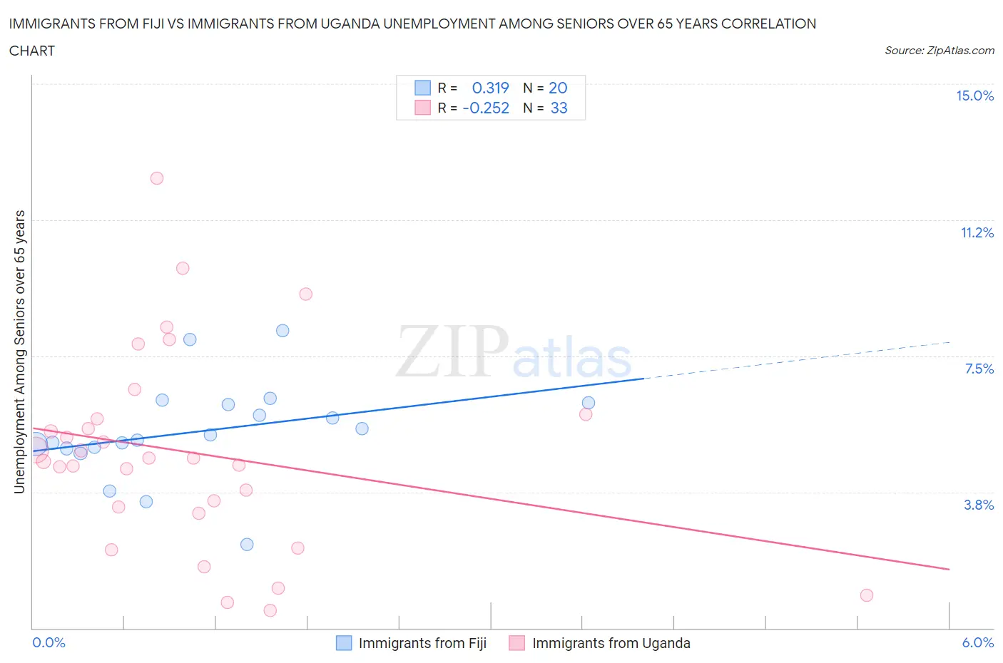 Immigrants from Fiji vs Immigrants from Uganda Unemployment Among Seniors over 65 years