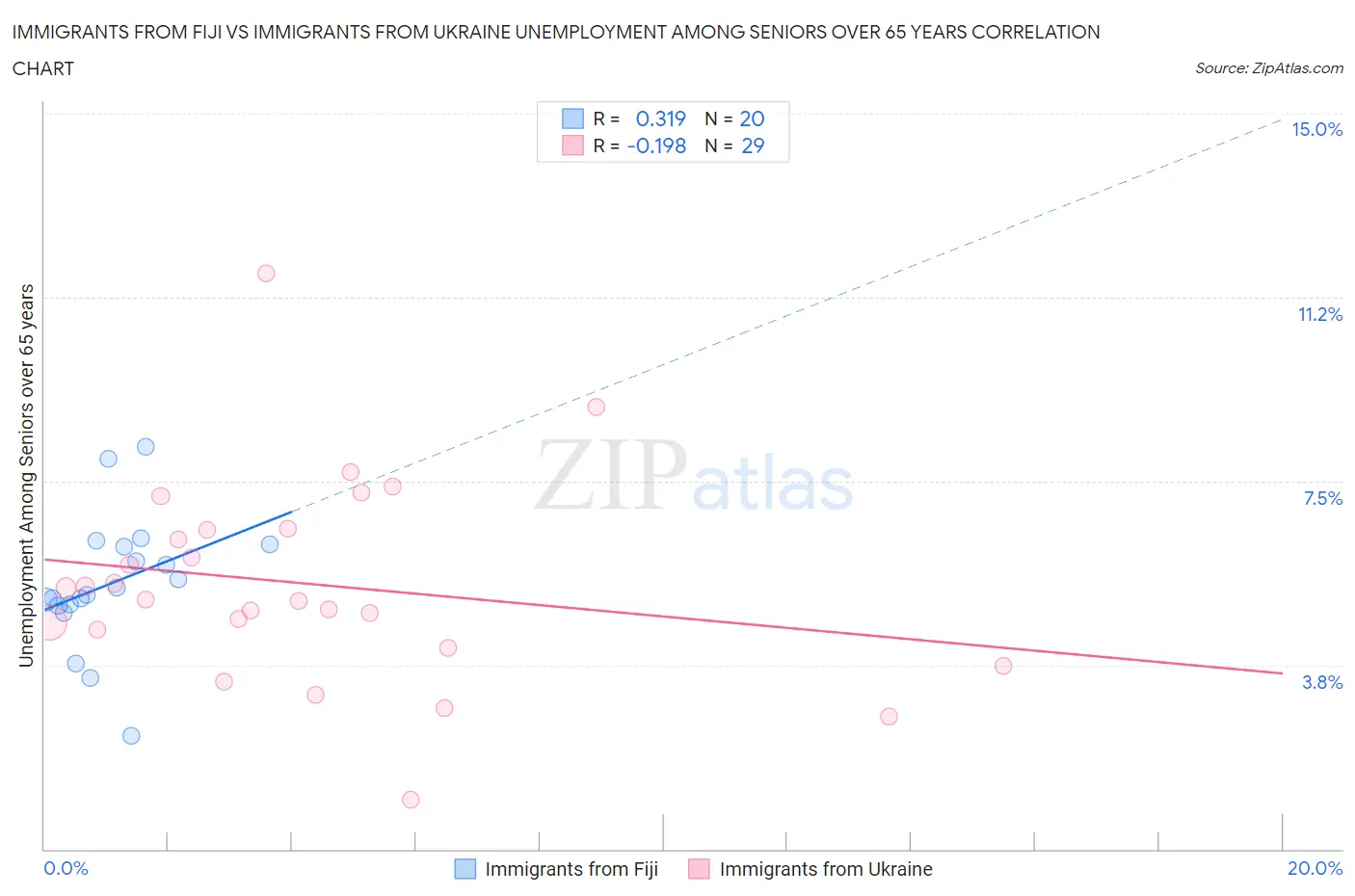 Immigrants from Fiji vs Immigrants from Ukraine Unemployment Among Seniors over 65 years