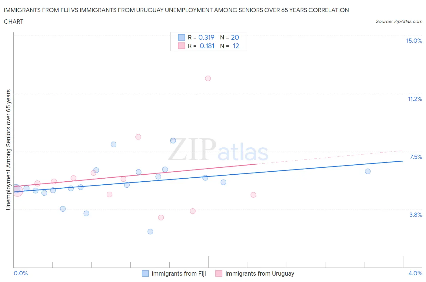 Immigrants from Fiji vs Immigrants from Uruguay Unemployment Among Seniors over 65 years