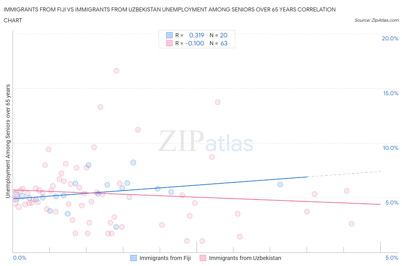 Immigrants from Fiji vs Immigrants from Uzbekistan Unemployment Among Seniors over 65 years
