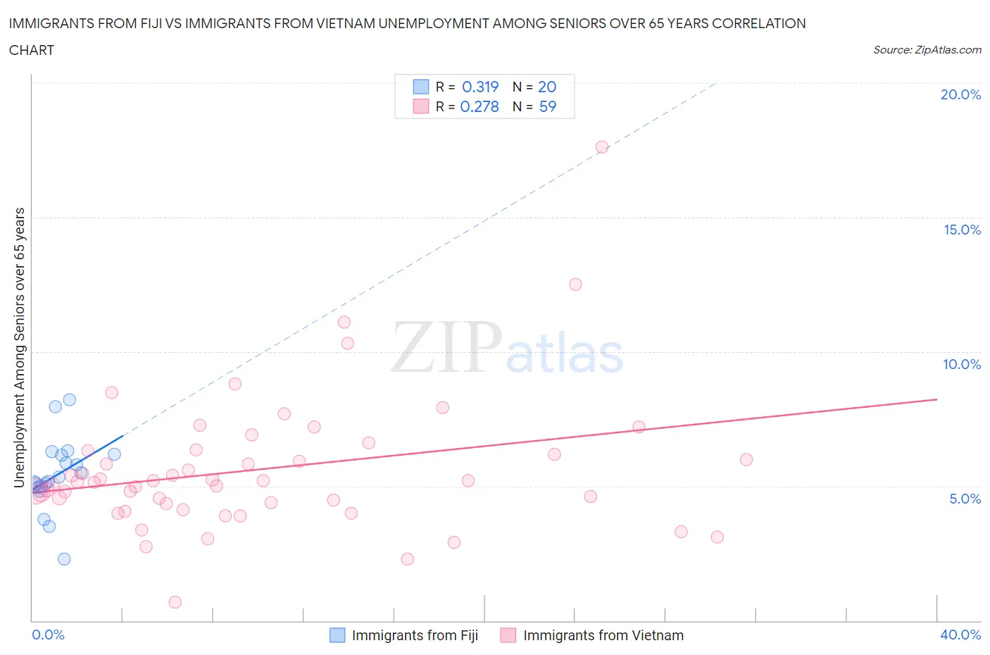 Immigrants from Fiji vs Immigrants from Vietnam Unemployment Among Seniors over 65 years