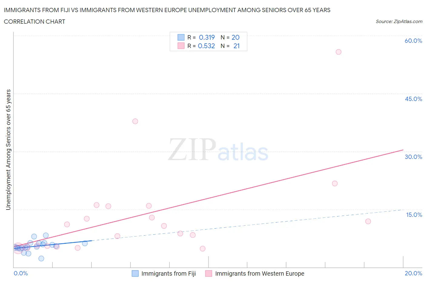Immigrants from Fiji vs Immigrants from Western Europe Unemployment Among Seniors over 65 years