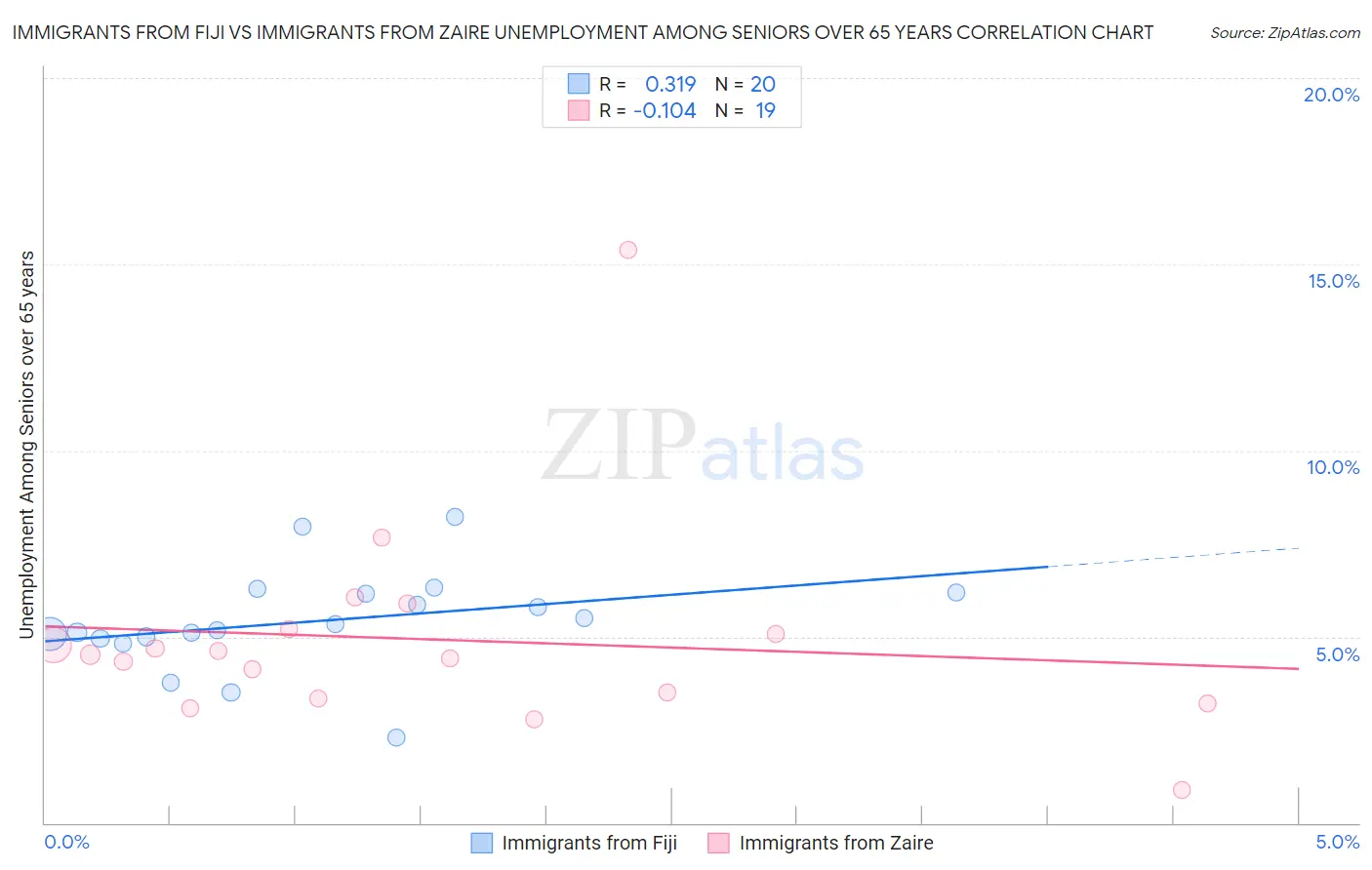 Immigrants from Fiji vs Immigrants from Zaire Unemployment Among Seniors over 65 years