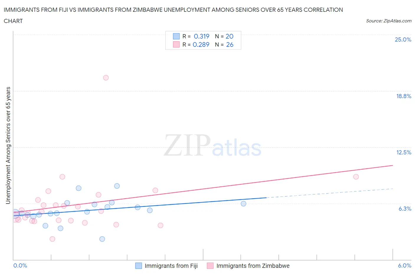 Immigrants from Fiji vs Immigrants from Zimbabwe Unemployment Among Seniors over 65 years