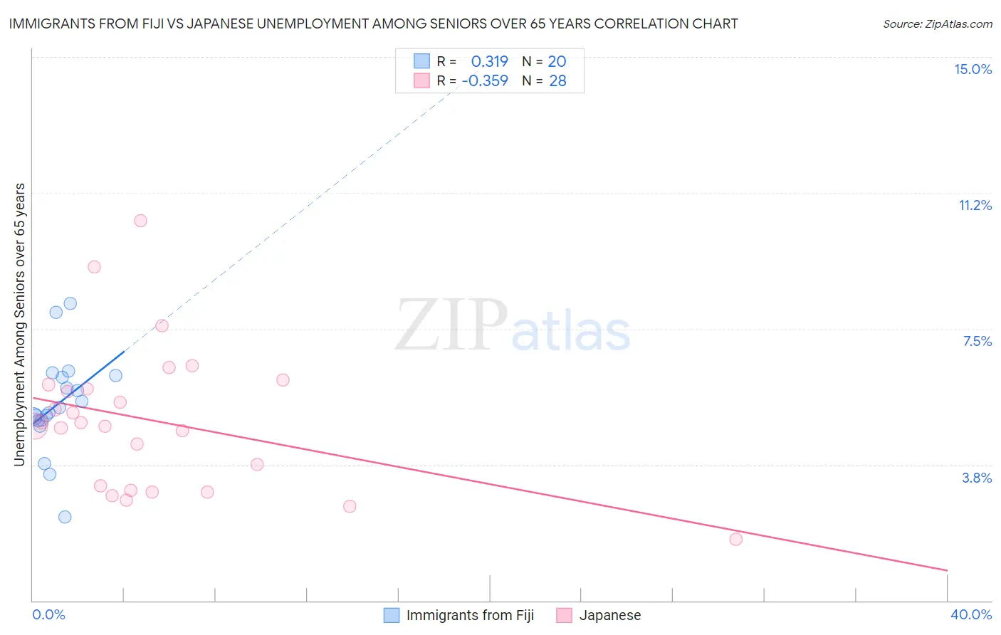 Immigrants from Fiji vs Japanese Unemployment Among Seniors over 65 years