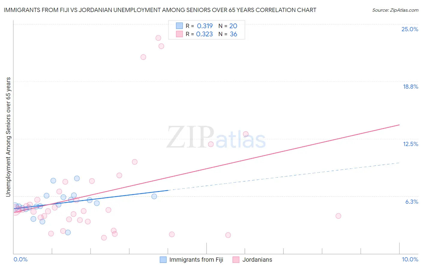 Immigrants from Fiji vs Jordanian Unemployment Among Seniors over 65 years