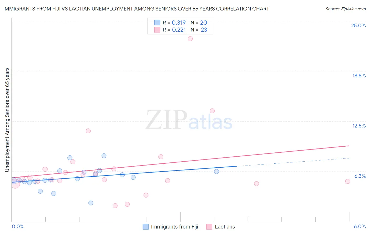 Immigrants from Fiji vs Laotian Unemployment Among Seniors over 65 years