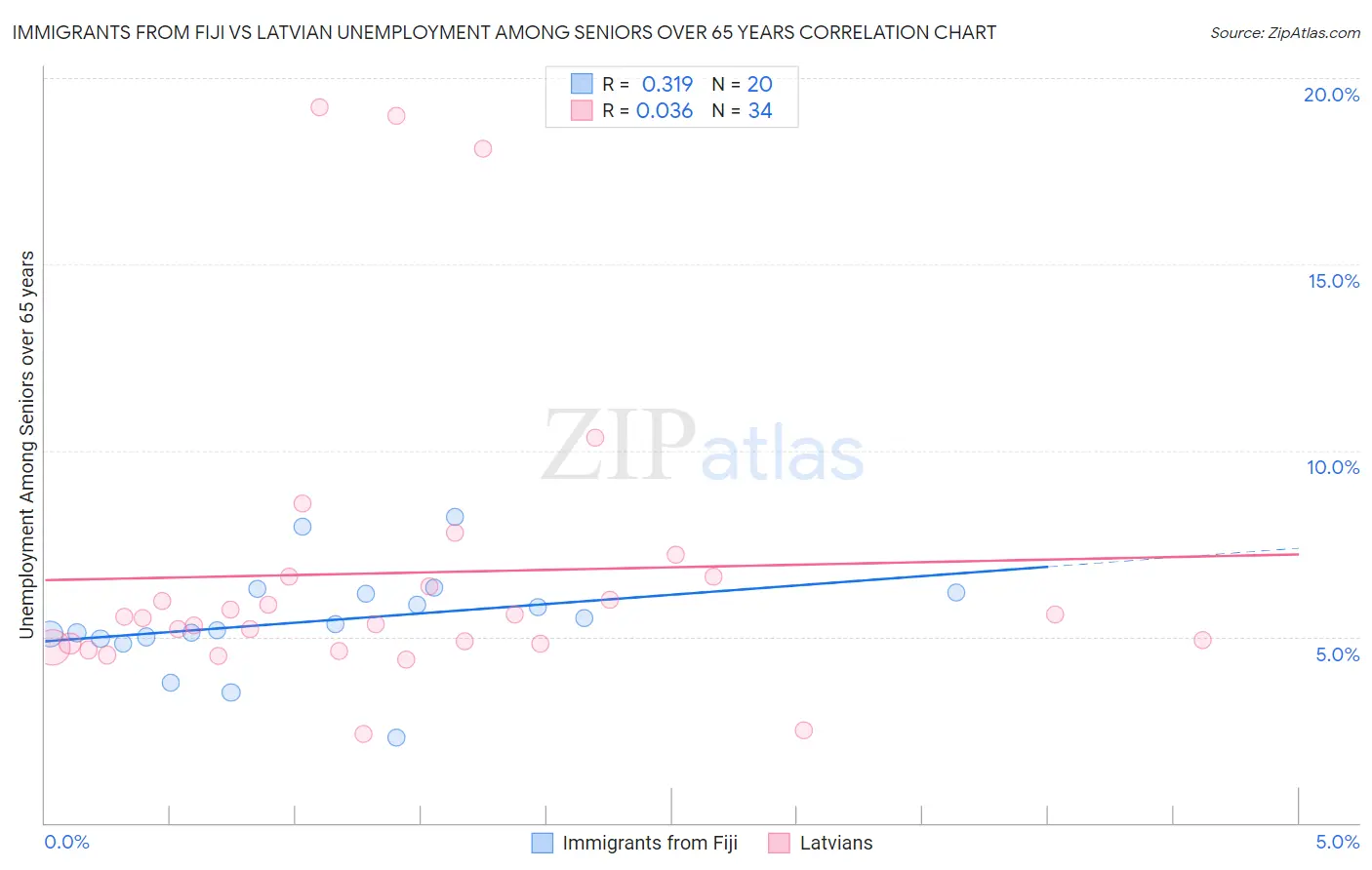 Immigrants from Fiji vs Latvian Unemployment Among Seniors over 65 years