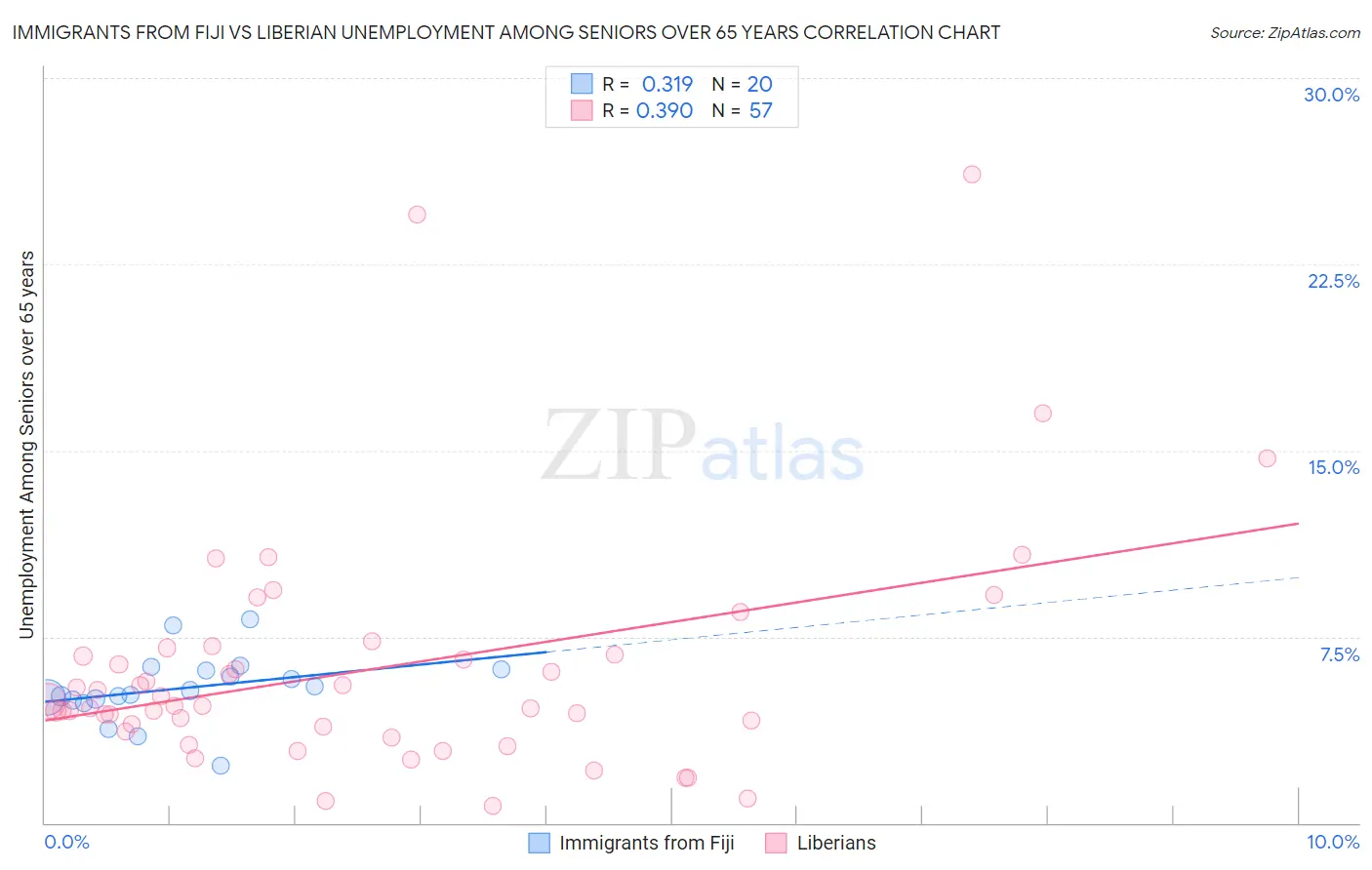 Immigrants from Fiji vs Liberian Unemployment Among Seniors over 65 years