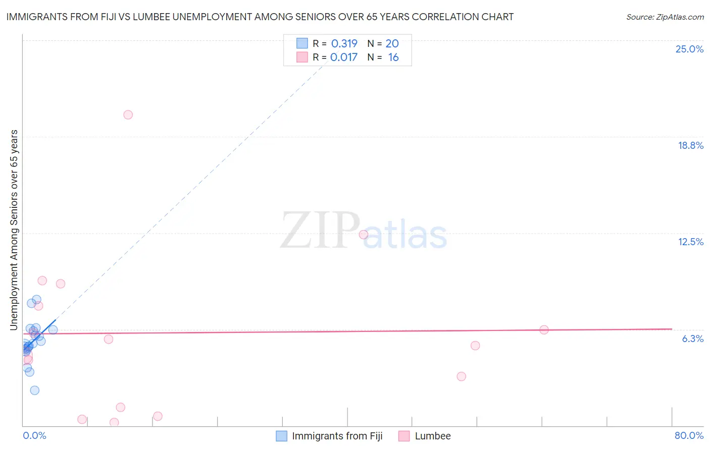 Immigrants from Fiji vs Lumbee Unemployment Among Seniors over 65 years