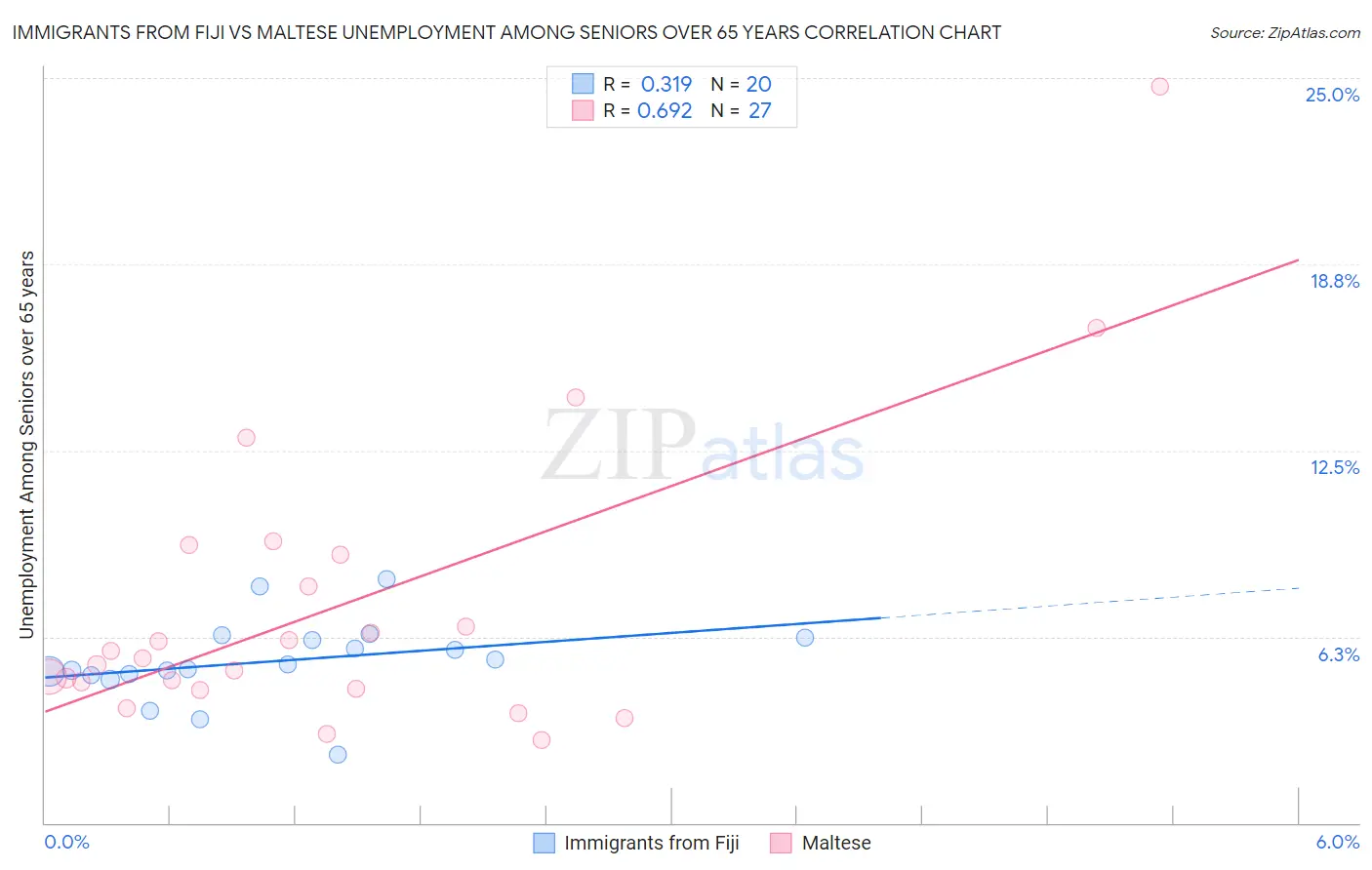 Immigrants from Fiji vs Maltese Unemployment Among Seniors over 65 years