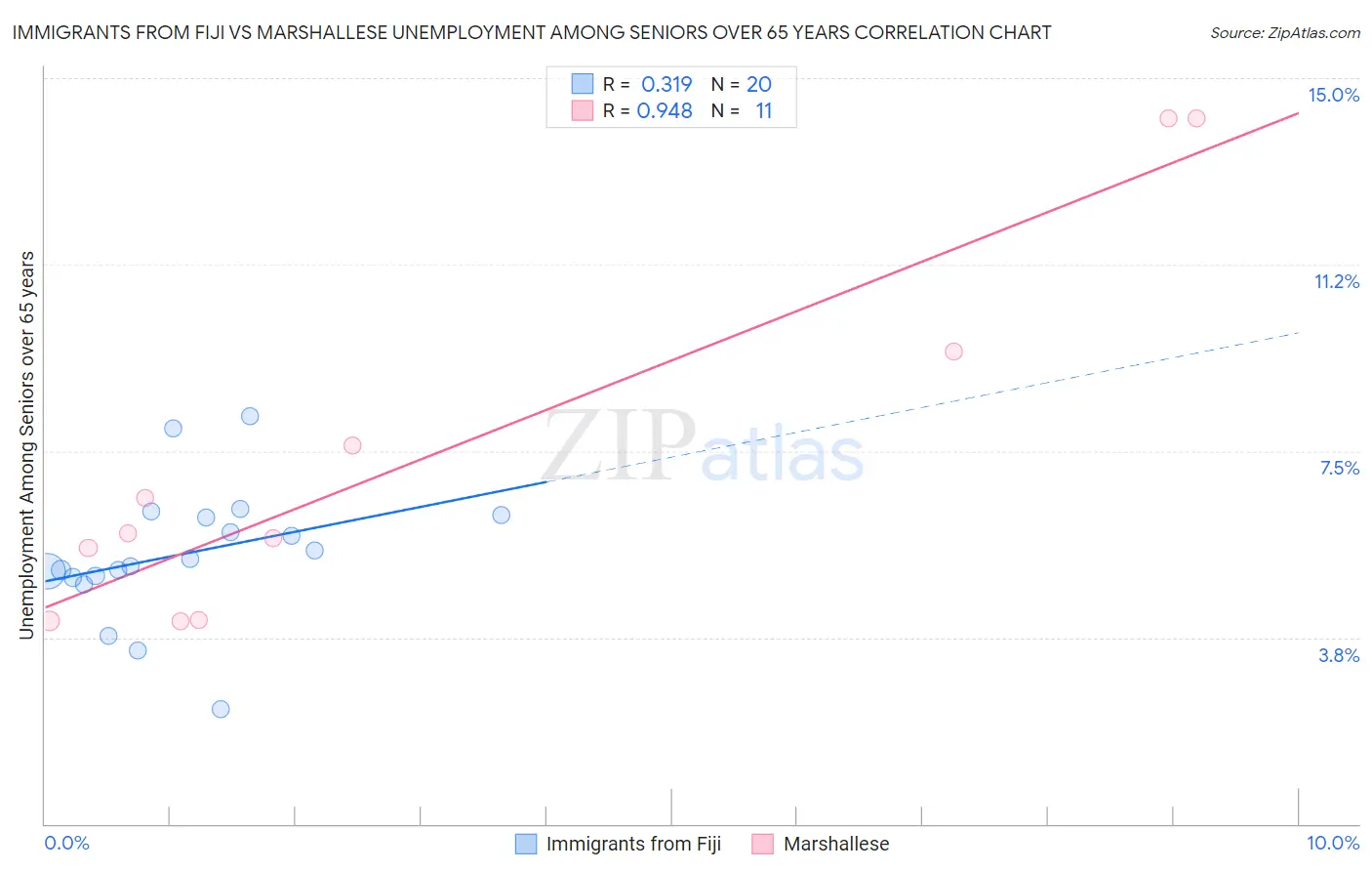Immigrants from Fiji vs Marshallese Unemployment Among Seniors over 65 years
