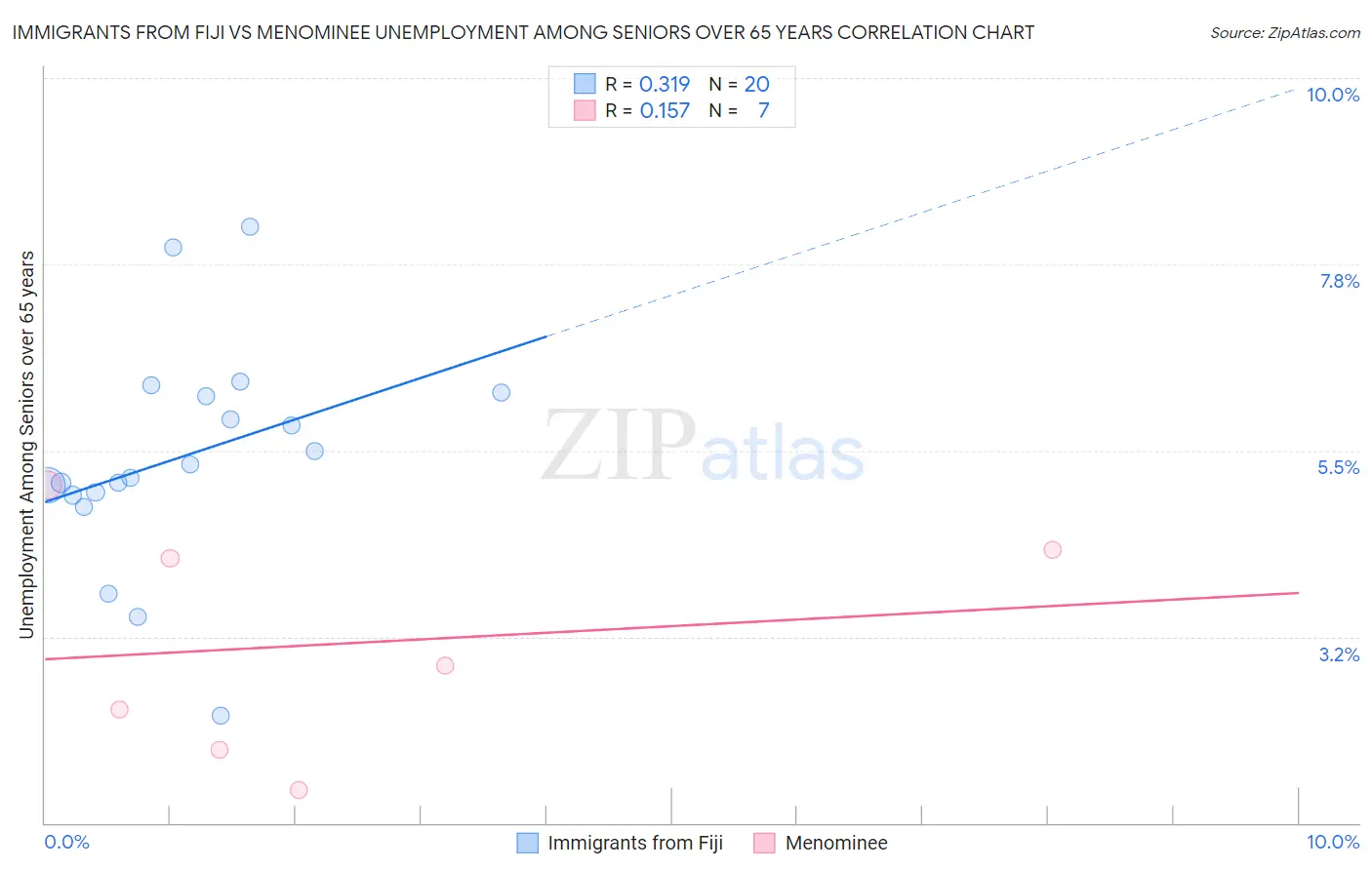 Immigrants from Fiji vs Menominee Unemployment Among Seniors over 65 years