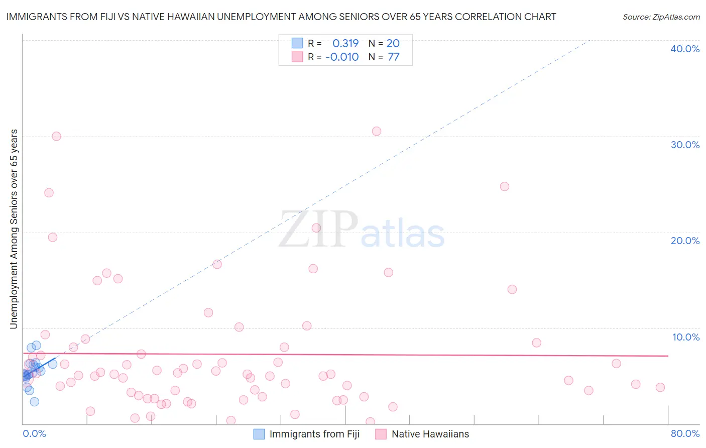 Immigrants from Fiji vs Native Hawaiian Unemployment Among Seniors over 65 years