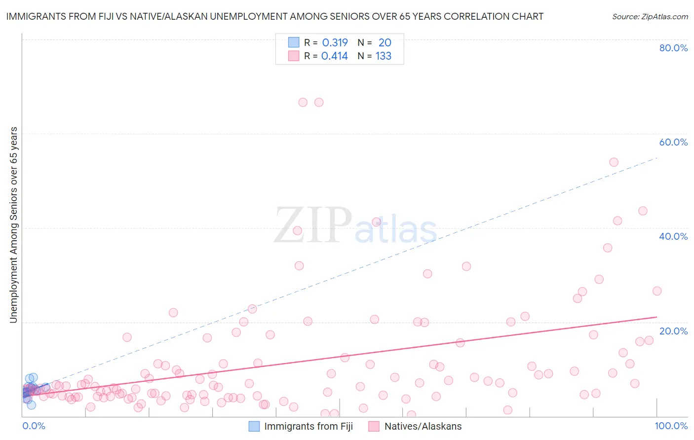 Immigrants from Fiji vs Native/Alaskan Unemployment Among Seniors over 65 years