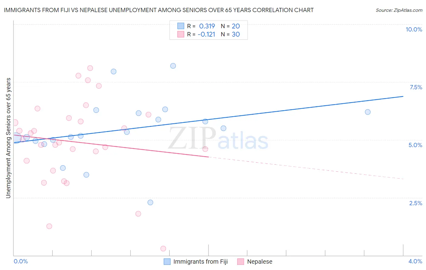 Immigrants from Fiji vs Nepalese Unemployment Among Seniors over 65 years