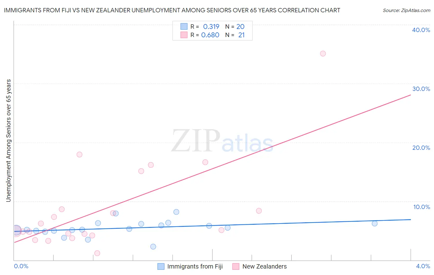 Immigrants from Fiji vs New Zealander Unemployment Among Seniors over 65 years