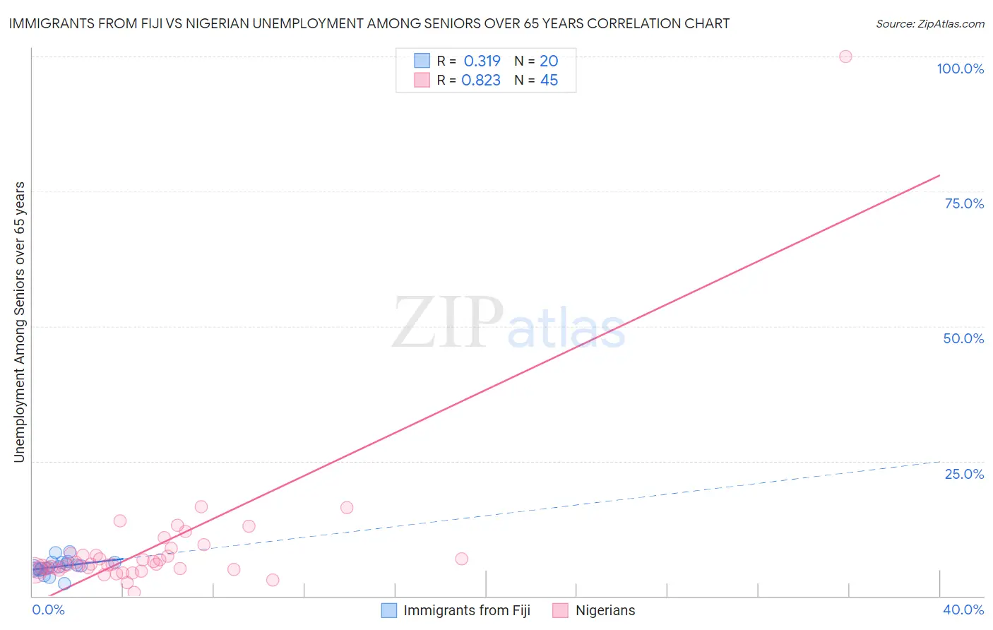 Immigrants from Fiji vs Nigerian Unemployment Among Seniors over 65 years