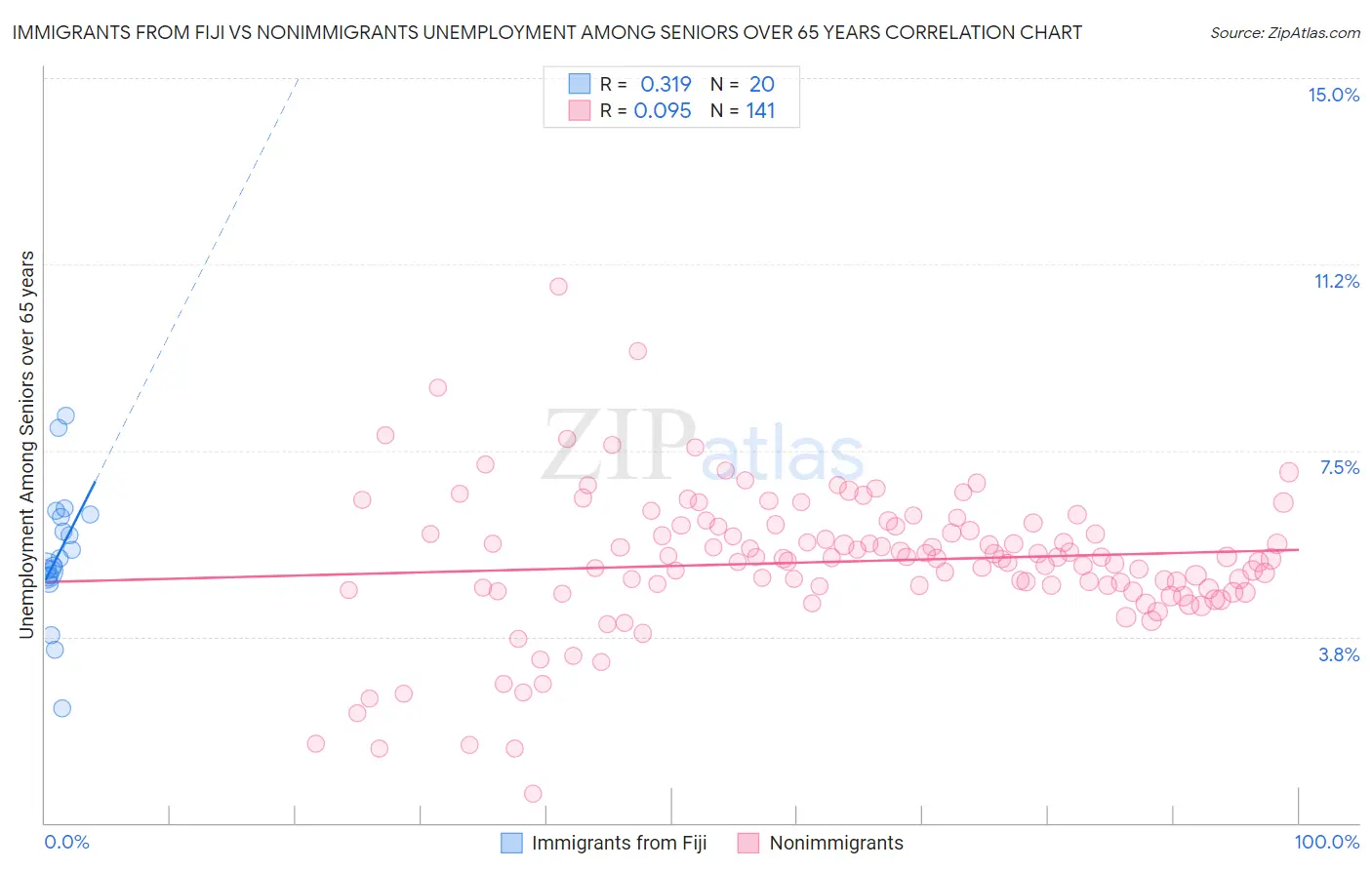 Immigrants from Fiji vs Nonimmigrants Unemployment Among Seniors over 65 years