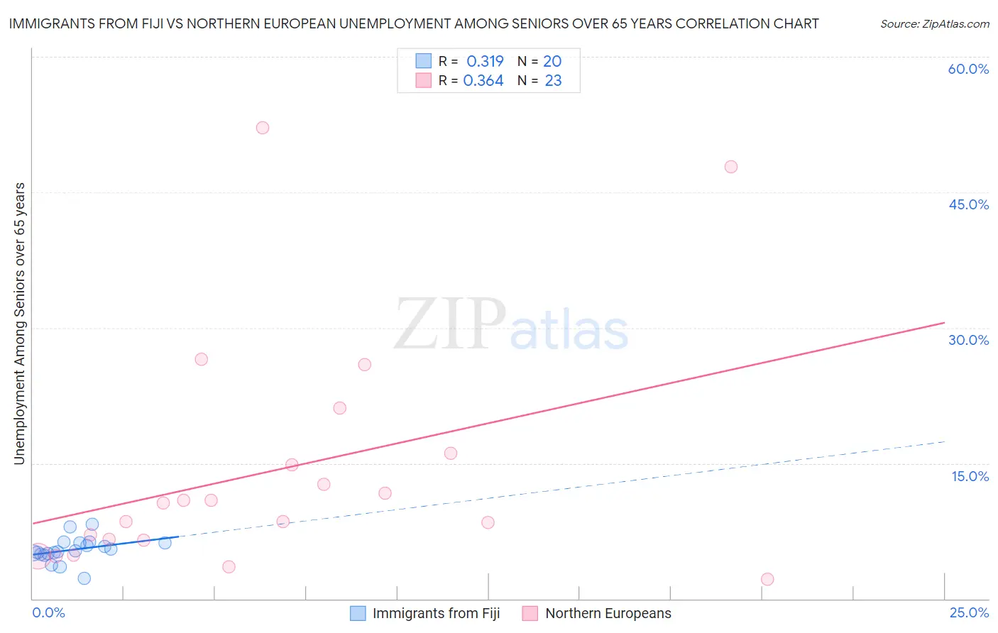 Immigrants from Fiji vs Northern European Unemployment Among Seniors over 65 years