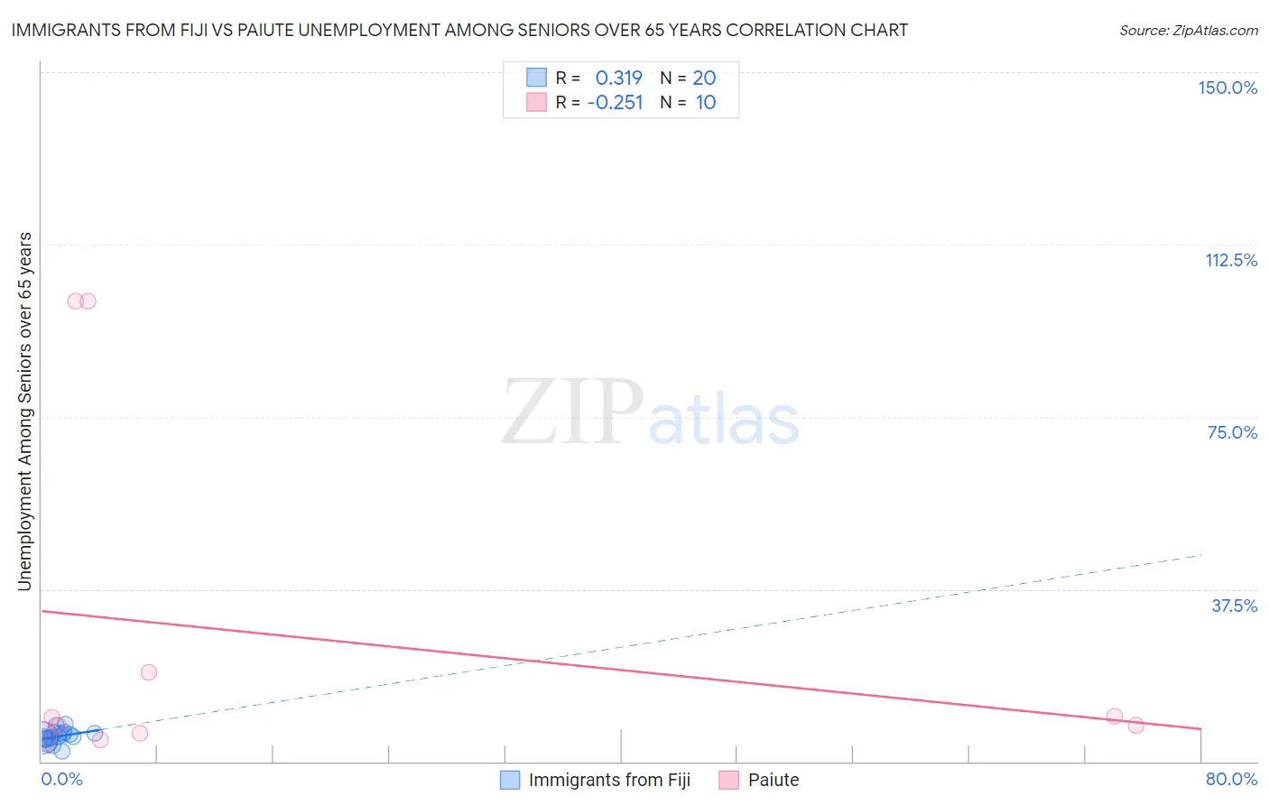 Immigrants from Fiji vs Paiute Unemployment Among Seniors over 65 years