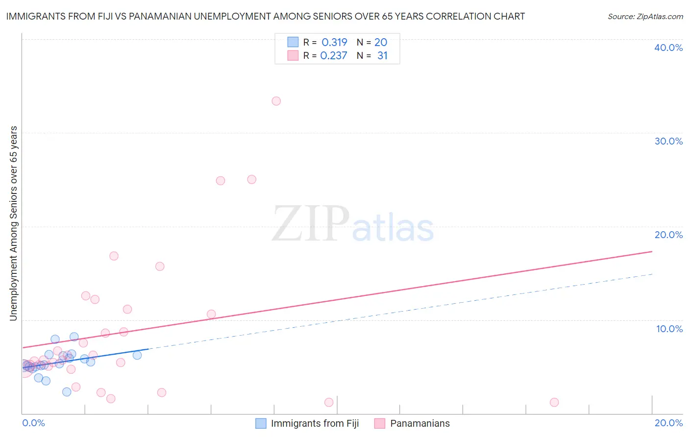 Immigrants from Fiji vs Panamanian Unemployment Among Seniors over 65 years